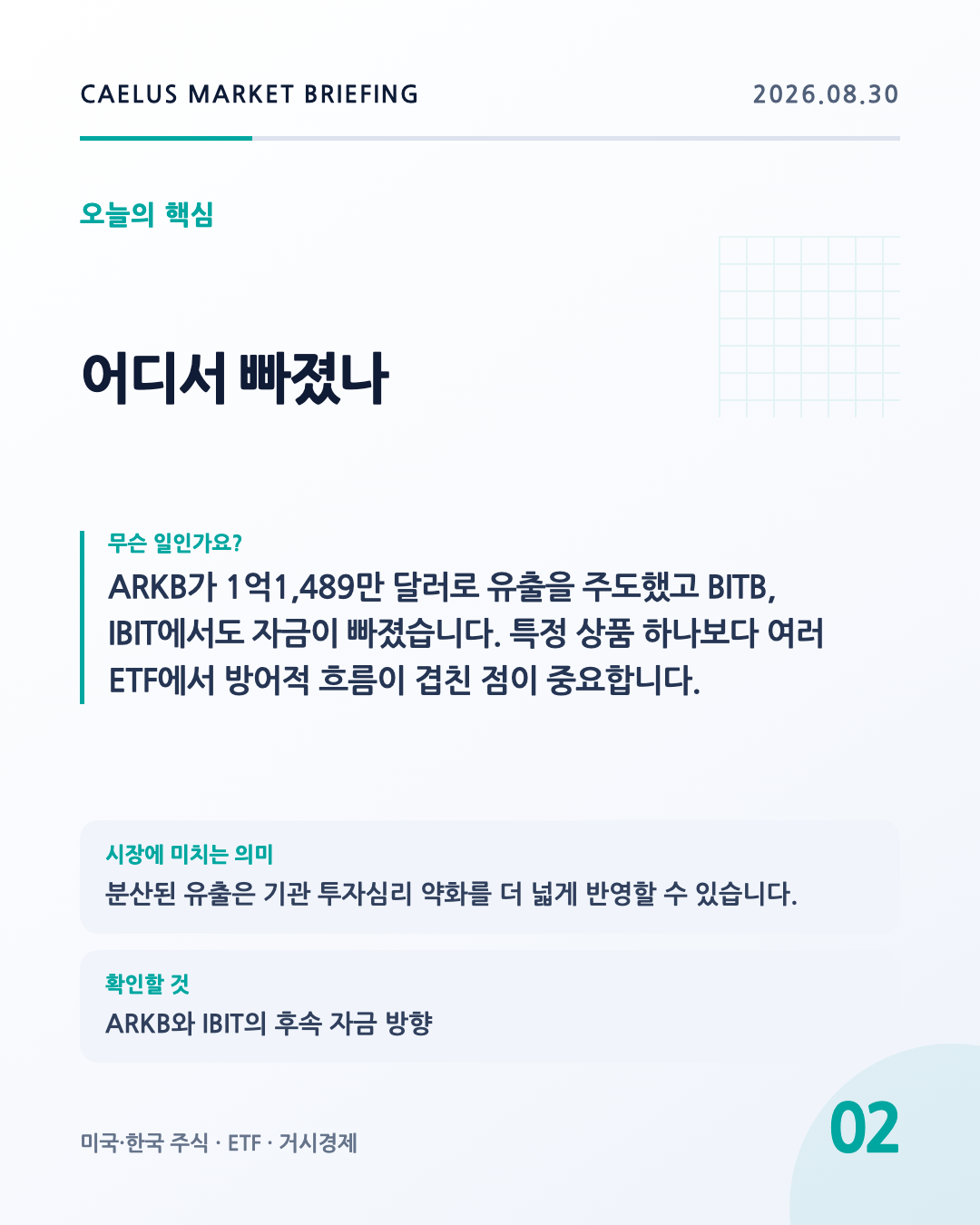 어디서 빠졌나: ARKB가 1억1,489만 달러로 유출을 주도했고 BITB, IBIT에서도 자금이 빠졌습니다. 특정 상품 하나보다 여러 ETF에서 방어적 흐름이 겹친 점이 중요합니다.