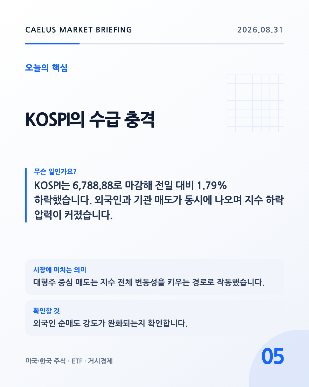 KOSPI의 수급 충격: KOSPI는 6,788.88로 마감해 전일 대비 1.79% 하락했습니다. 외국인과 기관 매도가 동시에 나오며 지수 하락 압력이 커졌습니다.