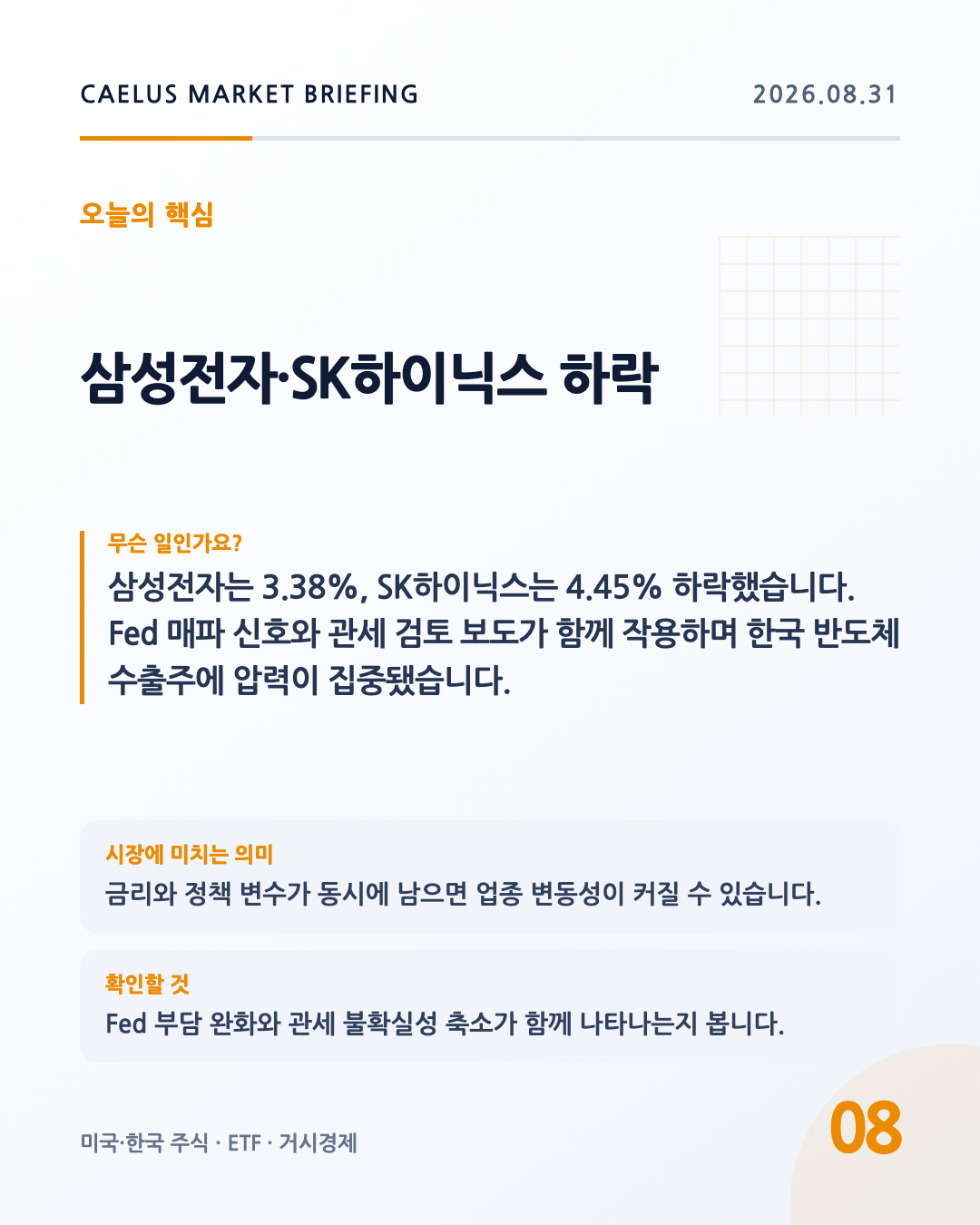 삼성전자·SK하이닉스 하락: 삼성전자는 3.38%, SK하이닉스는 4.45% 하락했습니다. Fed 매파 신호와 관세 검토 보도가 함께 작용하며 한국 반도체 수출주에 압력이 집중됐습니다.