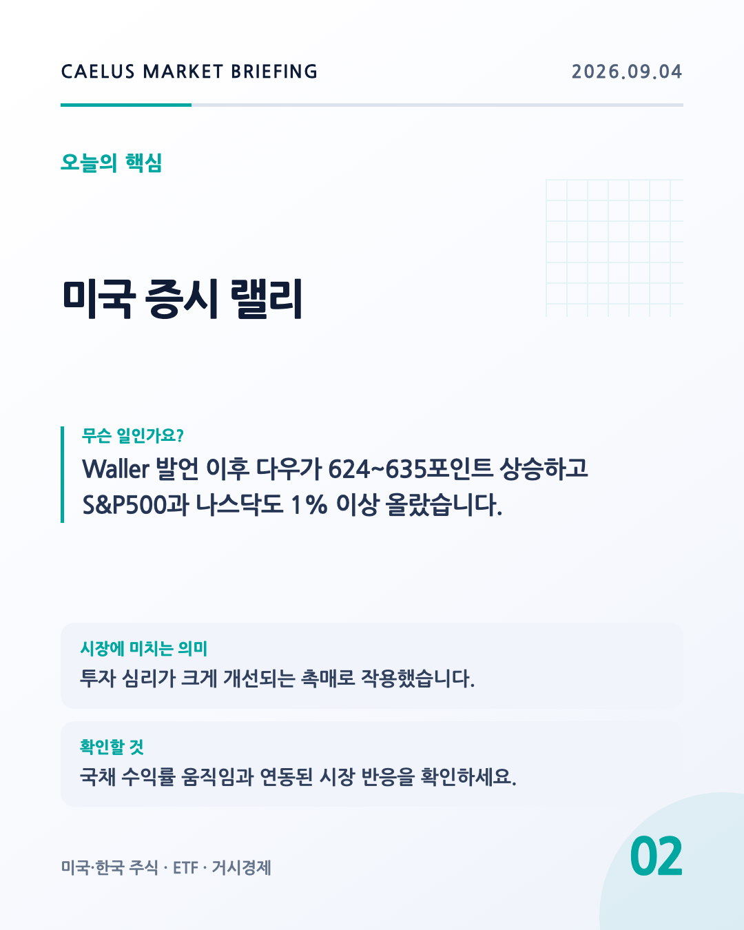 미국 증시 랠리: Waller 발언 이후 다우가 624~635포인트 상승하고 S&P500과 나스닥도 1% 이상 올랐습니다.