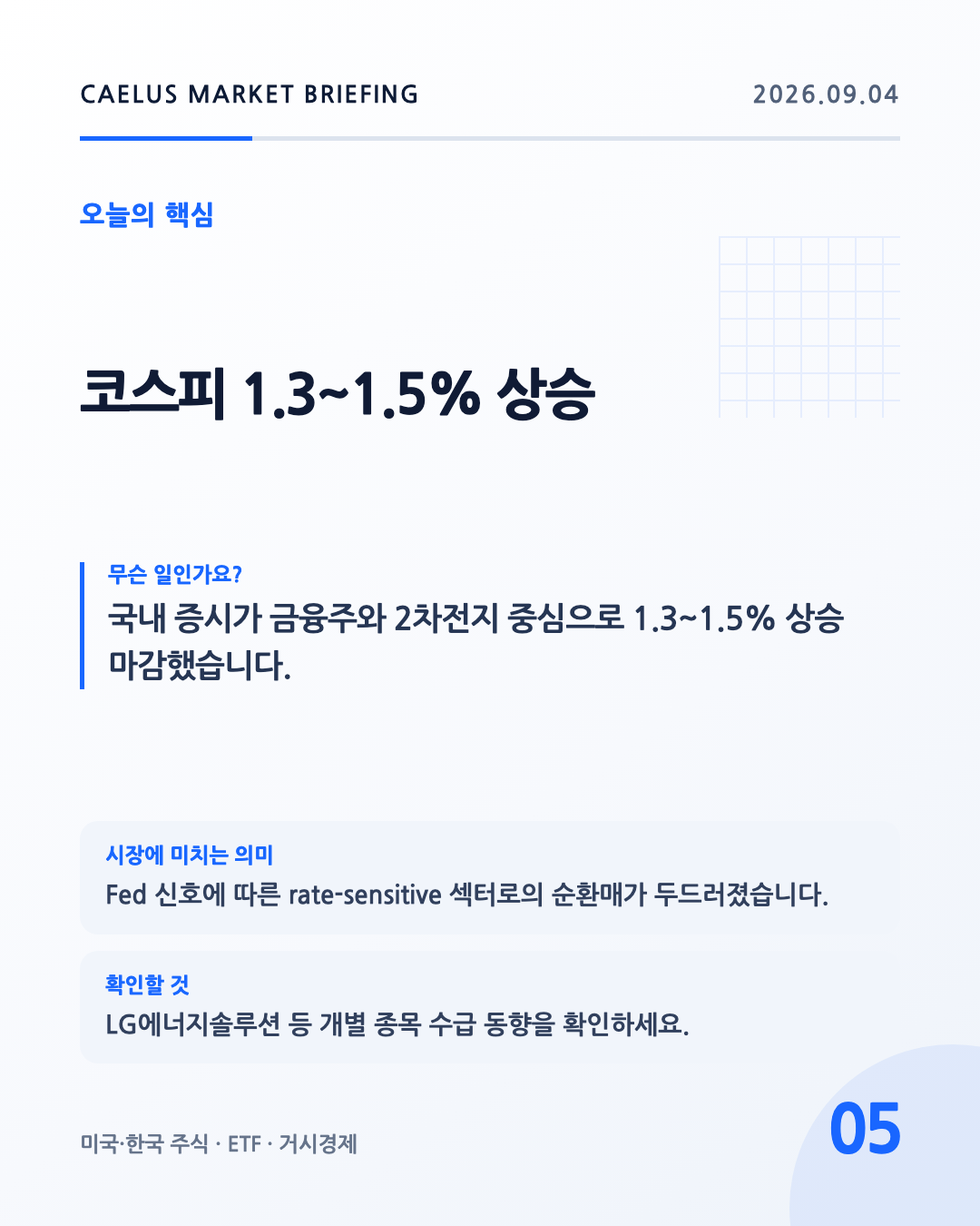 코스피 1.3~1.5% 상승: 국내 증시가 금융주와 2차전지 중심으로 1.3~1.5% 상승 마감했습니다.